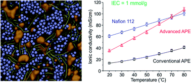 Graphical abstract: Constructing ionic highway in alkaline polymer electrolytes