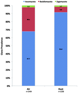 Graphical abstract: Internal transcribed spacer rRNA gene sequencing analysis of fungal diversity in Kansas City indoor environments