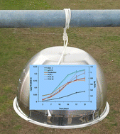 Graphical abstract: Field calibration of low density polyethylene passive samplers for gaseous POPs