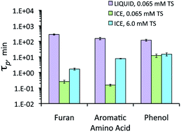 Graphical abstract: Degradation of organic pollutants in/on snow and ice by singlet molecular oxygen (1O*2) and an organic triplet excited state