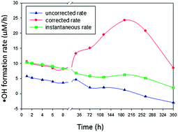 Graphical abstract: Estimating hydroxyl radical photochemical formation rates in natural waters during long-term laboratory irradiation experiments