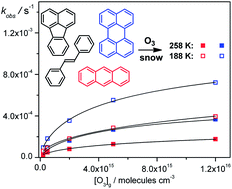 Graphical abstract: Kinetics of heterogeneous reactions of ozone with representative PAHs and an alkene at the air–ice interface at 258 and 188 K