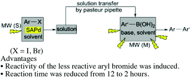 Graphical abstract: Suzuki–Miyaura cross-coupling reactions using a low-leaching and highly recyclable gold-supported palladium material and two types of microwave equipments