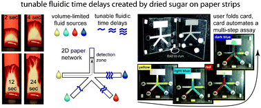 Lateral flow tests