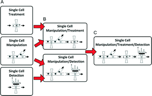 Graphical abstract: Recent advancements in optofluidics-based single-cell analysis: optical on-chip cellular manipulation, treatment, and property detection