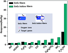 Graphical abstract: Enhanced ethanol sensing of SnO2 hollow micro/nanofibers fabricated by coaxial electrospinning