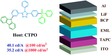 Graphical abstract: Novel ternary bipolar host material with carbazole, triazole and phosphine oxide moieties for high efficiency sky-blue OLEDs