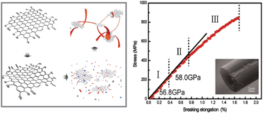 Mechanical reinforcement fibers produced by gel-spinning of poly-acrylic acid (PAA) and graphene oxide (GO) composites