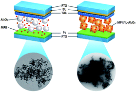 Hybrid electrolytes prepared from ionic liquid-grafted alumina for high-efficiency quasi-solid-state dye-sensitized solar cells