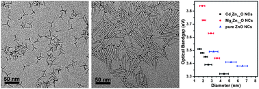 Bandgap engineering and shape control of colloidal CdxZn1−xO nanocrystals
