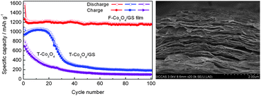 Free-standing and binder-free lithium-ion electrodes based on robust layered assembly of graphene and Co3O4 nanosheets
