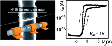 A facile route to Si nanowire gate-all-around field effect transistors with a steep subthreshold slope