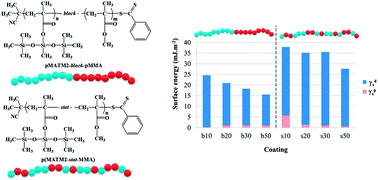 Graphical abstract: Synthesis and characterization of diblock and statistical copolymers based on hydrolyzable siloxy silylester methacrylate monomers