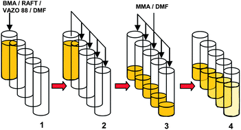 Graphical abstract: Quasi-block copolymer libraries on demand via sequential RAFT polymerization in an automated parallel synthesizer