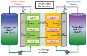 Non aqueous redox flow battery schematic