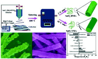 Graphical abstract: Direct annealing of electrospun synthesized high-performance porous SnO2 hollow nanofibers for gas sensors