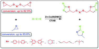 Graphical abstract: Synthesis of bis(cyclic carbonate) and propylene carbonate via a one-pot coupling reaction of CO2, bisepoxide and propylene oxide