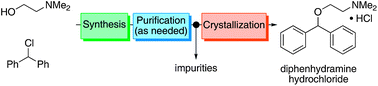 Graphical abstract: End-to-end continuous flow synthesis and purification of diphenhydramine hydrochloride featuring atom economy, in-line separation, and flow of molten ammonium salts