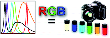 Graphical abstract: Photoscopy: spectroscopic information from camera snapshots?