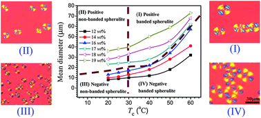 Graphical abstract: Preparation and morphology of different types of cellulose spherulites from concentrated cellulose ionic liquid solutions