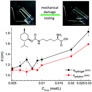 Graphical abstract: (−)-Menthol based thixotropic hydrogel and its application as a universal antibacterial carrier