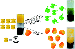Graphical abstract: A ferrocene-based multiple-stimuli responsive organometallogel