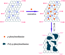 Graphical abstract: Preparation of crumpled reduced graphene oxide?Cpoly(p-phenylenediamine) hybrids for the detection of dopamine