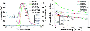 Graphical abstract: Fluorinated 9,9′-spirobifluorene derivatives as host materials for highly efficient blue organic light-emitting devices