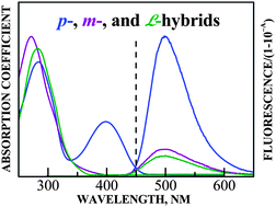 Graphical abstract: Evaluation of propylene-, meta-, and para-linked triazine and tert-butyltriphenylamine as bipolar hosts for phosphorescent organic light-emitting diodes