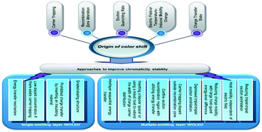 Graphical abstract: On the origin of the shift in color in white organic light-emitting diodes