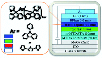 Graphical abstract: A bulky pyridinylfluorene-fuctionalizing approach to synthesize diarylfluorene-based bipolar host materials for efficient red, green, blue and white electrophosphorescent devices