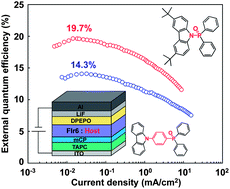 Graphical abstract: A host material consisting of a phosphinic amide directly linked donor–acceptor structure for efficient blue phosphorescent organic light-emitting diodes