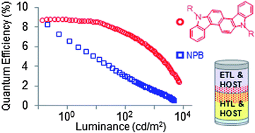 Graphical abstract: Multifunctional carbazolocarbazoles as hole transporting and emitting host materials in red phosphorescent OLEDs