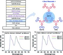 Graphical abstract: Small single–triplet energy gap bipolar host materials for phosphorescent blue and white organic light emitting diodes