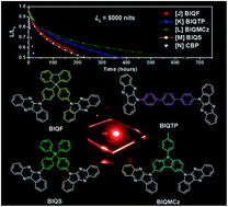 Graphical abstract: Highly efficient deep-red organic electrophosphorescent devices with excellent operational stability using bis(indoloquinoxalinyl) derivatives as the host materials