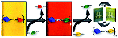 Graphical abstract: Dynachromes – dynamic electrochromic polymers capable of property tuning and patterning via multiple=