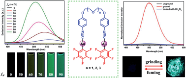 Graphical abstract: Aggregation-induced emission-active gold(i) complexes with multi-stimuli luminescence switching