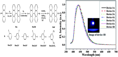 Graphical abstract: Highly efficient deep-blue organic electroluminescent devices (CIEy ≈ 0.08) doped with fluorinated 9,9′-bianthracene derivatives (fluorophores)