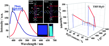 Graphical abstract: Deep-blue luminescent compound that emits efficiently both in solution and solid state with considerable blue-shift upon aggregation