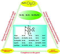 Graphical abstract: The influence of the diphenylphosphoryl moiety on the phosphorescent properties of heteroleptic iridium(iii) complexes and the OLED performance: a theoretical study