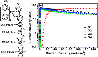 Graphical abstract: Syntheses, photoluminescence and electroluminescence of four heteroleptic iridium complexes with 2-(5-phenyl-1,3,4-oxadiazol-2-yl)-phenol derivatives as ancillary ligands