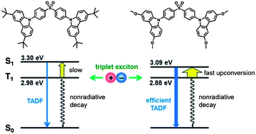 Graphical abstract: High-efficiency deep-blue organic light-emitting diodes based on a thermally activated delayed fluorescence emitter