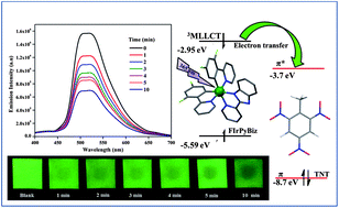 Graphical abstract: AIPE-active green phosphorescent iridium(iii) complex impregnated test strips for the vapor-phase detection of 2,4,6-trinitrotoluene (TNT)