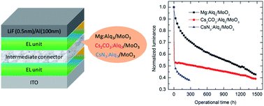 Graphical abstract: The role of charge generation layers in the operational stability of tandem organic light-emitting diodes