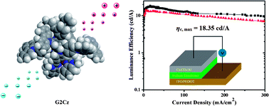 Graphical abstract: Self-host homoleptic green iridium dendrimers based on diphenylamine dendrons for highly efficient single-layer PhOLEDs