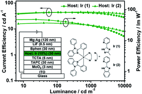 Graphical abstract: Iridium(iii) complexes adopting 1,2-diphenyl-1H-benzoimidazole ligands for highly efficient organic light-emitting diodes with low efficiency roll-off and non-doped feature