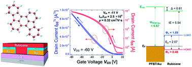 Excellent Performance of the Rubicene as semiconductor for transistor
