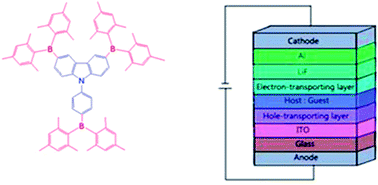 Graphical abstract: A star-shaped bipolar host material based on carbazole and dimesitylboron moieties for fabrication of highly efficient red, green and blue electrophosphorescent devices