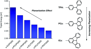 Graphical abstract: Oxadiazole based bipolar host materials employing planarized triarylamine donors for RGB PHOLEDs with low efficiency roll-off