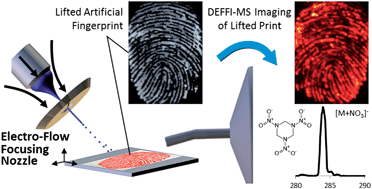 Graphical abstract: Chemical imaging of artificial fingerprints by desorption electro-flow focusing ionization mass spectrometry